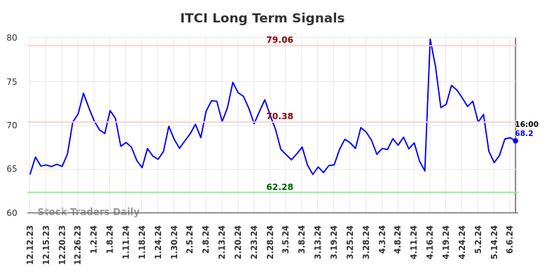 ITCI Long Term Analysis for June 12 2024