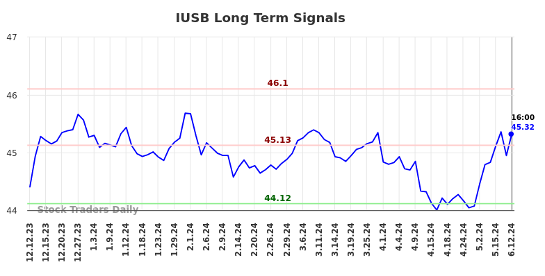 IUSB Long Term Analysis for June 12 2024