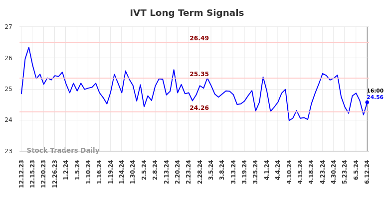 IVT Long Term Analysis for June 12 2024