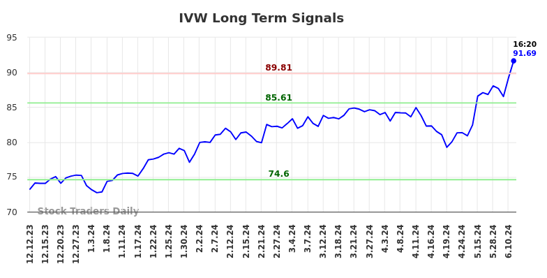 IVW Long Term Analysis for June 12 2024