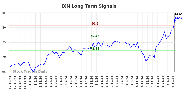 IXN Long Term Analysis for June 12 2024