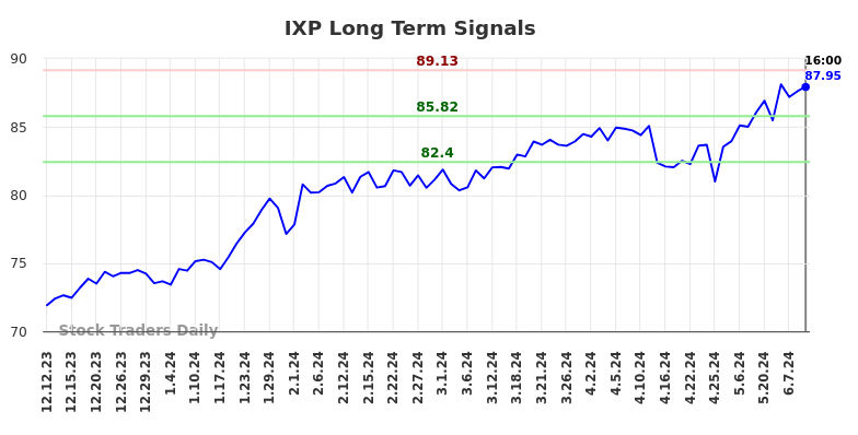 (IXP) Long-term investment analysis