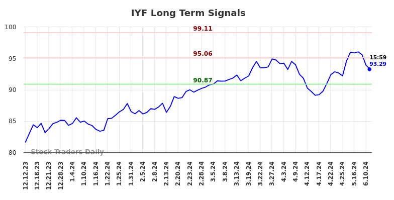 IYF Long Term Analysis for June 12 2024