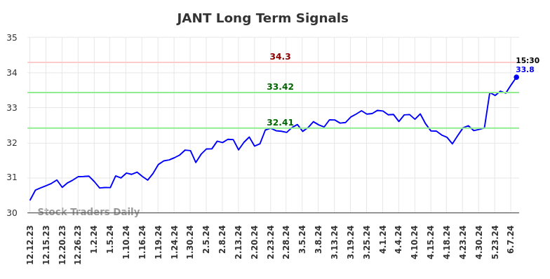 JANT Long Term Analysis for June 12 2024