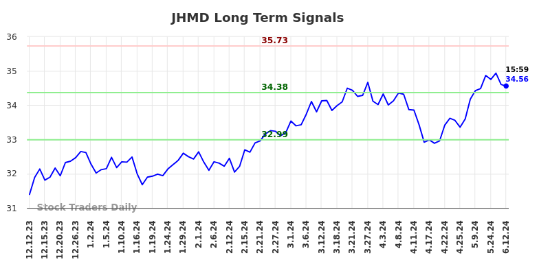 JHMD Long Term Analysis for June 12 2024