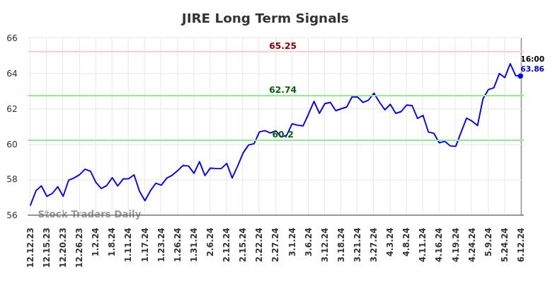 JIRE Long Term Analysis for June 12 2024