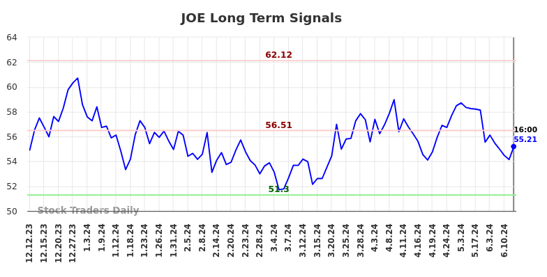 JOE Long Term Analysis for June 12 2024