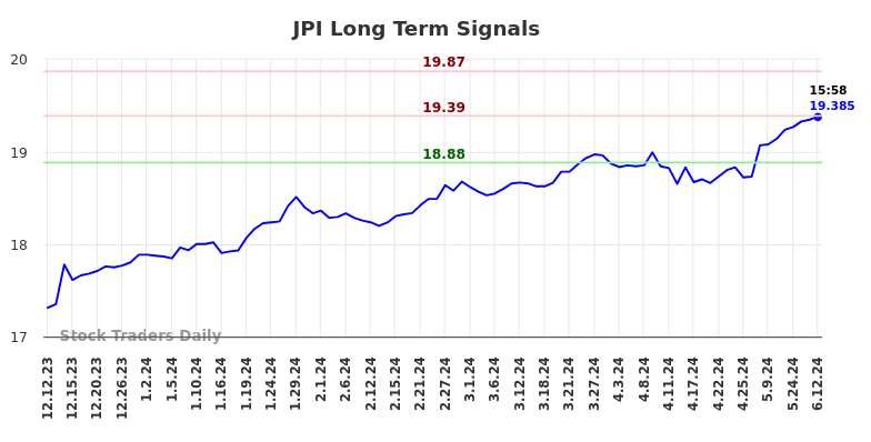 JPI Long Term Analysis for June 12 2024