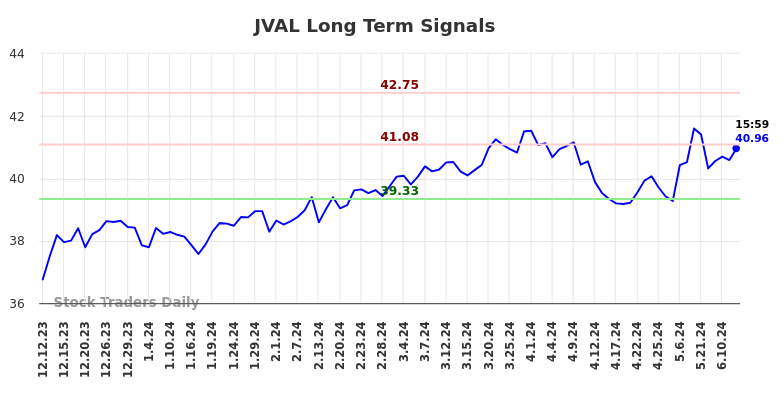 JVAL Long Term Analysis for June 12 2024