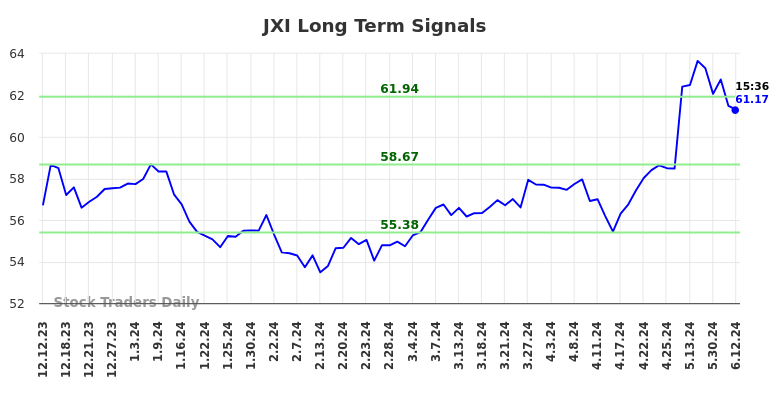 JXI Long Term Analysis for June 12 2024