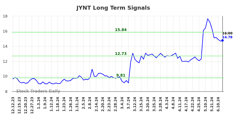 JYNT Long Term Analysis for June 12 2024