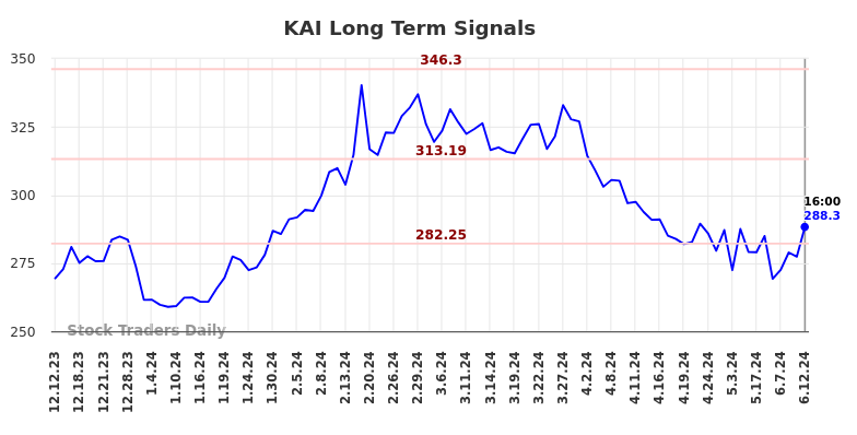 KAI Long Term Analysis for June 12 2024