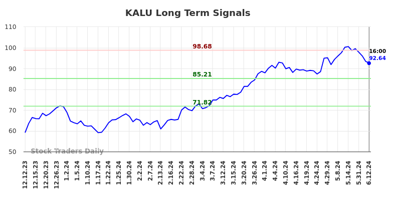 KALU Long Term Analysis for June 12 2024