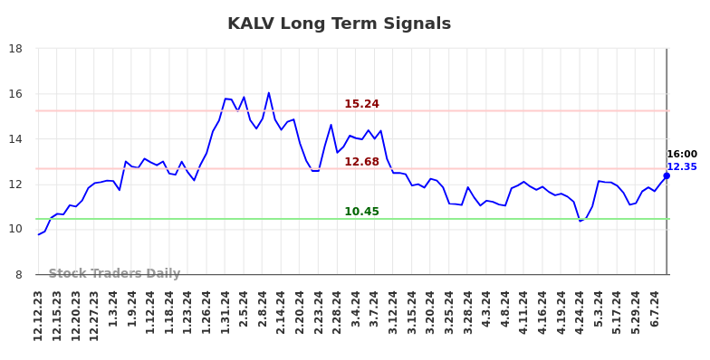 KALV Long Term Analysis for June 12 2024