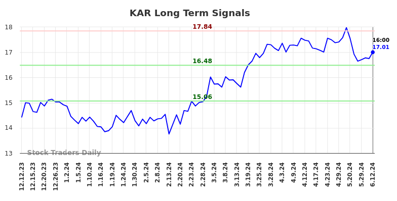 KAR Long Term Analysis for June 12 2024