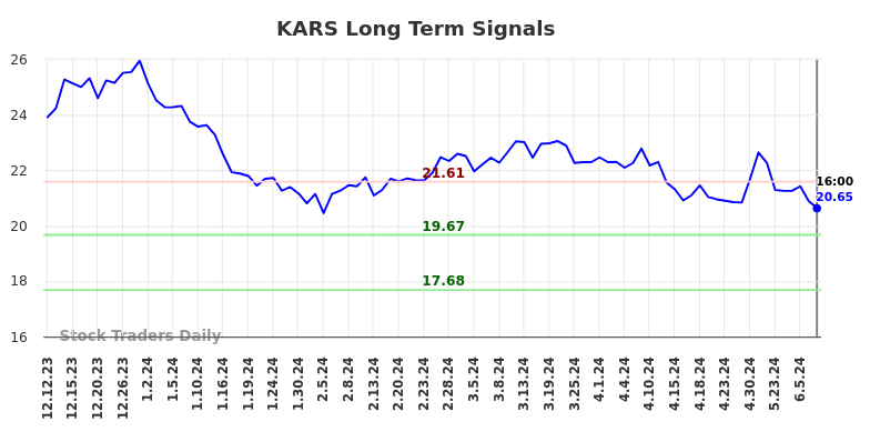 KARS Long Term Analysis for June 12 2024