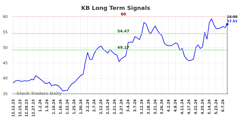 KB Long Term Analysis for June 12 2024