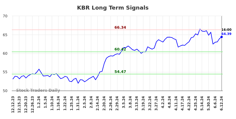 KBR Long Term Analysis for June 12 2024