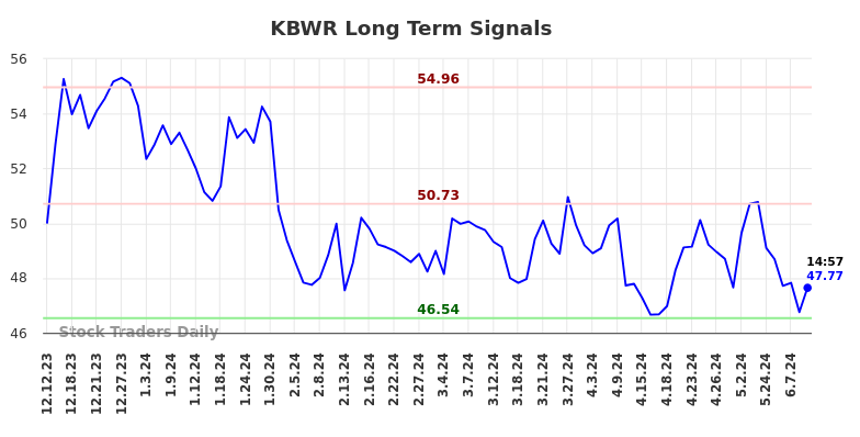 KBWR Long Term Analysis for June 12 2024
