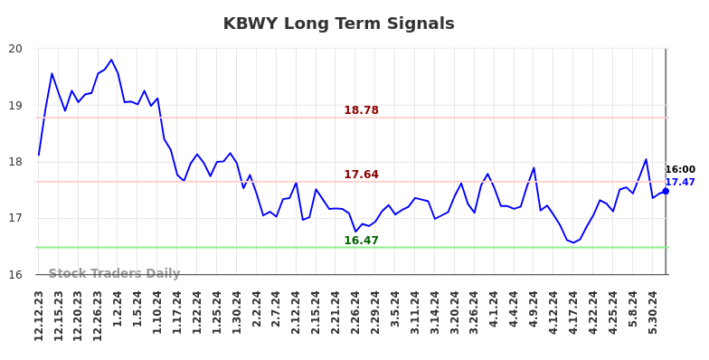 KBWY Long Term Analysis for June 12 2024