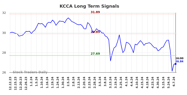 KCCA Long Term Analysis for June 12 2024