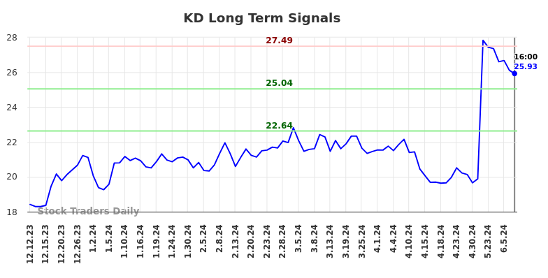 KD Long Term Analysis for June 12 2024