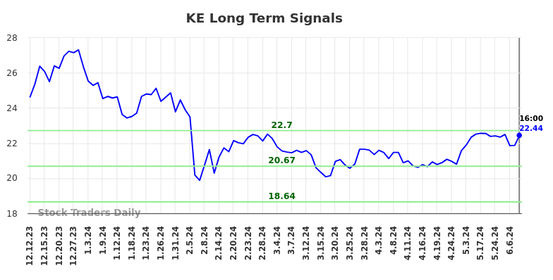 KE Long Term Analysis for June 12 2024