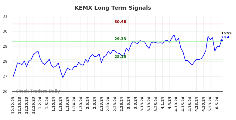 KEMX Long Term Analysis for June 12 2024