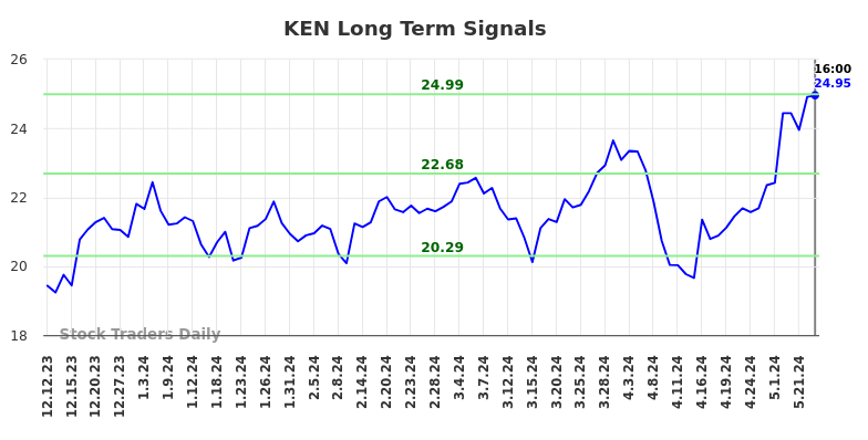 KEN Long Term Analysis for June 12 2024