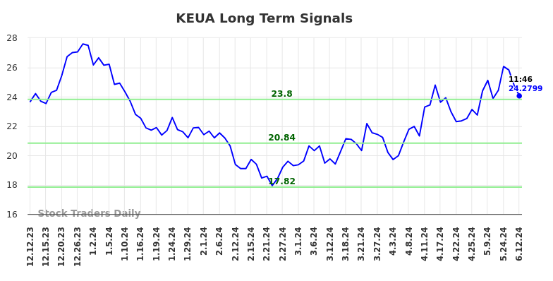 KEUA Long Term Analysis for June 12 2024