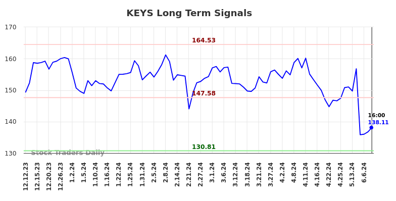 KEYS Long Term Analysis for June 12 2024