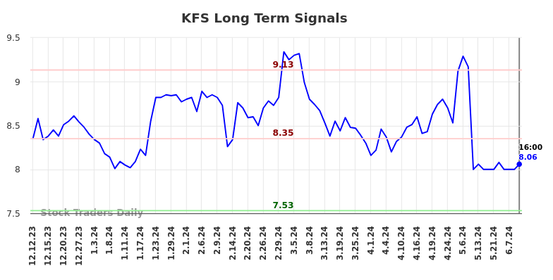 KFS Long Term Analysis for June 12 2024