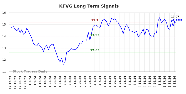 KFVG Long Term Analysis for June 12 2024