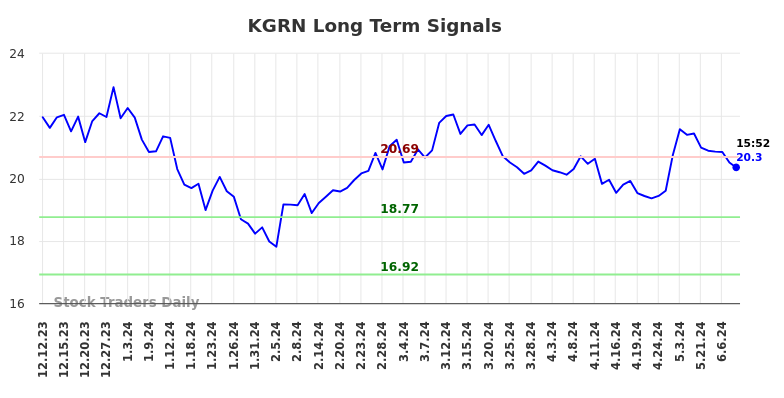 KGRN Long Term Analysis for June 12 2024