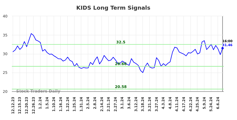 KIDS Long Term Analysis for June 12 2024