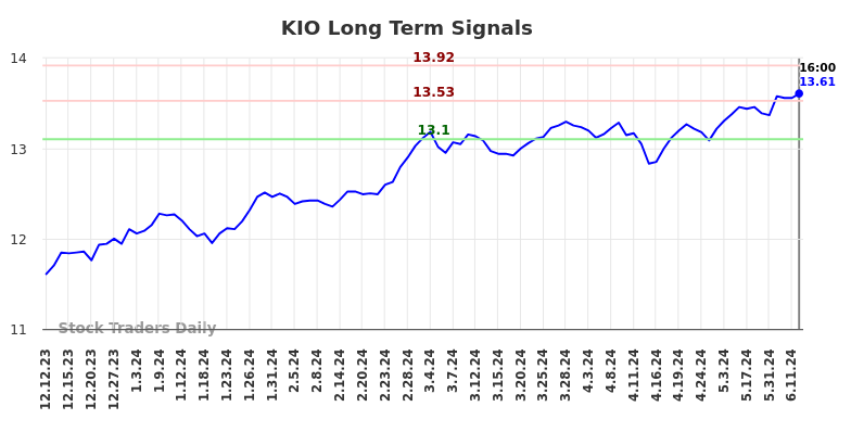 KIO Long Term Analysis for June 12 2024