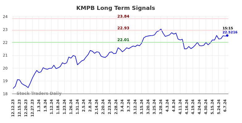 KMPB Long Term Analysis for June 12 2024