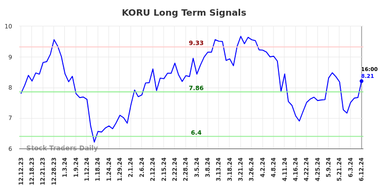 KORU Long Term Analysis for June 12 2024