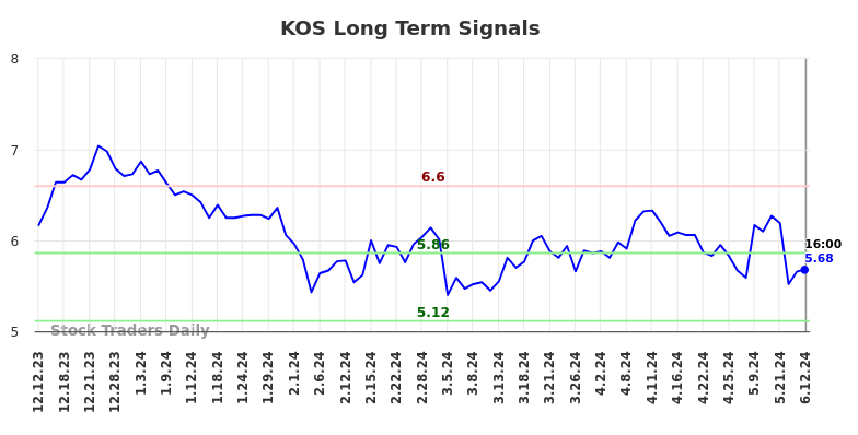 KOS Long Term Analysis for June 12 2024 KOS Long Term Analysis for June 12 2024