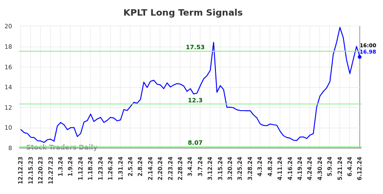 KPLT Long Term Analysis for June 12 2024