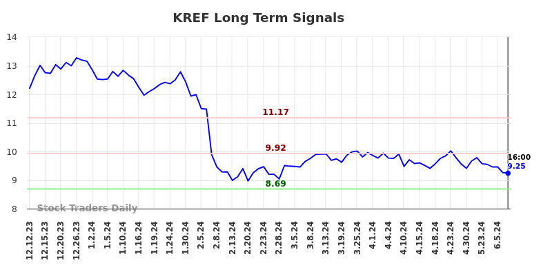 KREF Long Term Analysis for June 12 2024