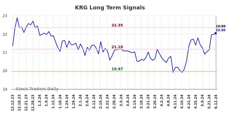 KRG Long Term Analysis for June 12 2024