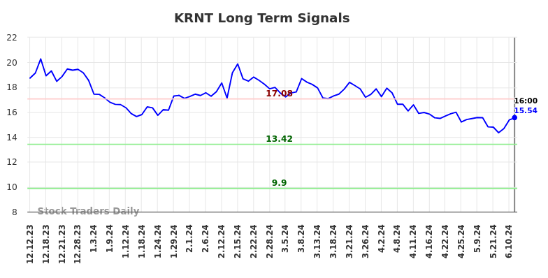 KRNT Long Term Analysis for June 12 2024