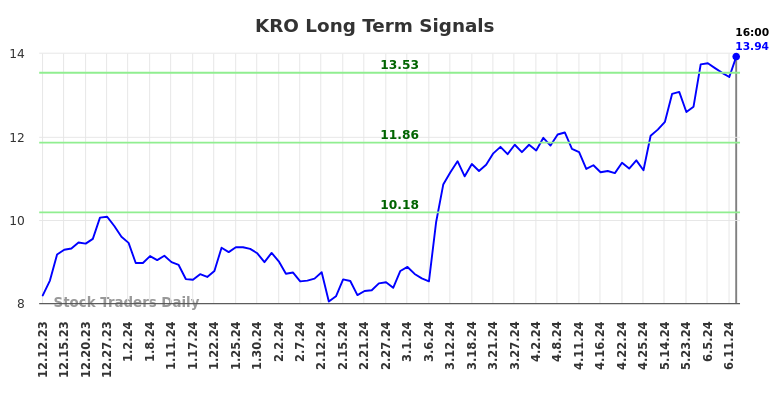 KRO Long Term Analysis for June 12 2024