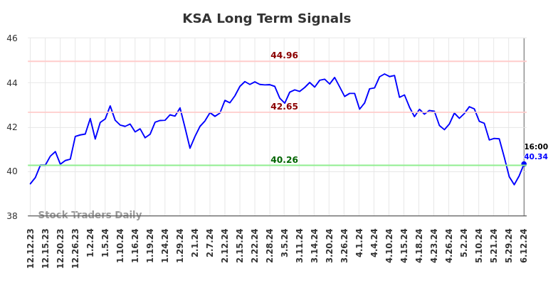 KSA Long Term Analysis for June 12 2024