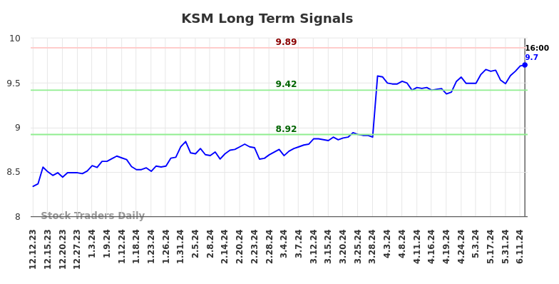 KSM Long Term Analysis for June 12 2024