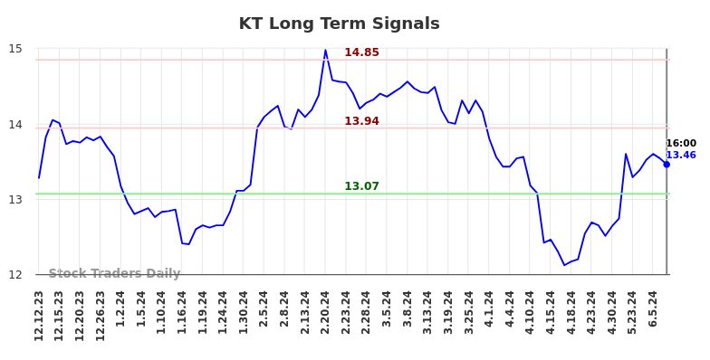 KT Long Term Analysis for June 12 2024