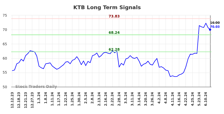 KTB Long Term Analysis for June 12 2024