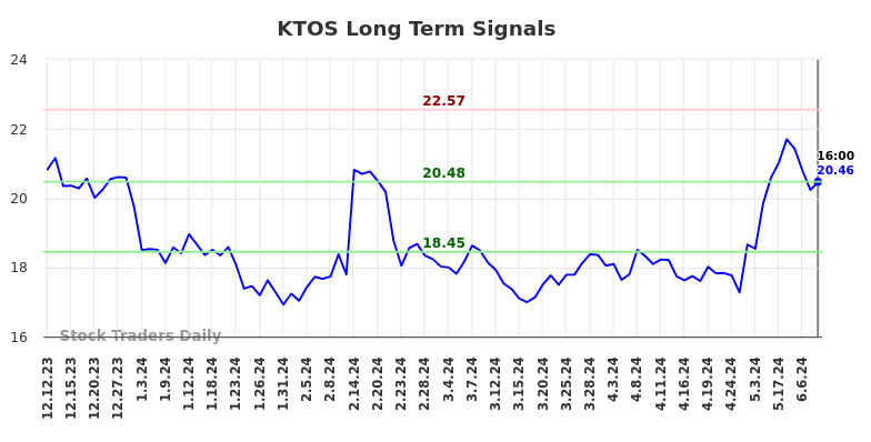 KTOS Long Term Analysis for June 12 2024