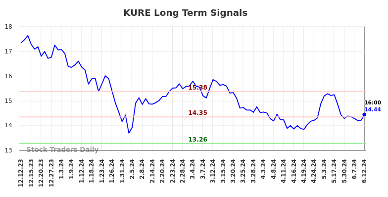 KURE Long Term Analysis for June 12 2024